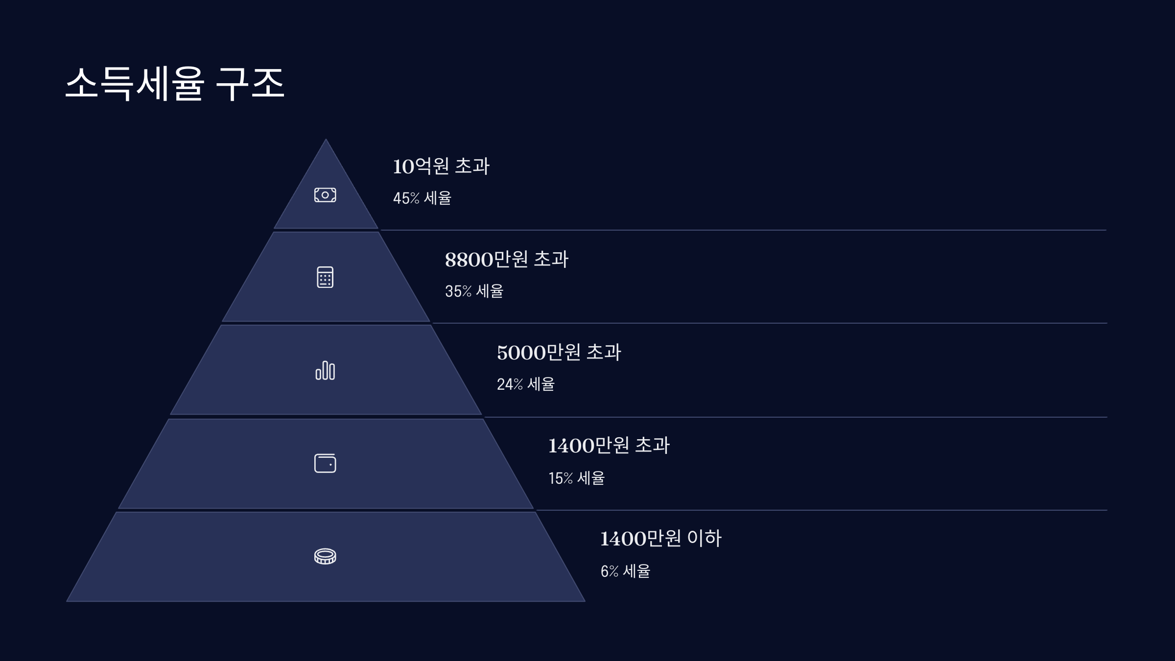 소득세율변화