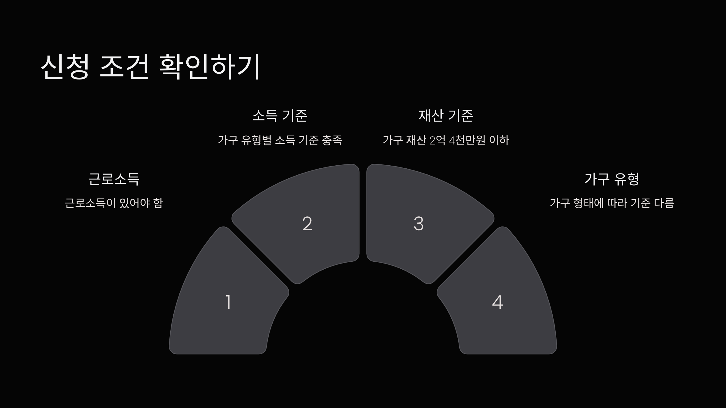 신청 조건