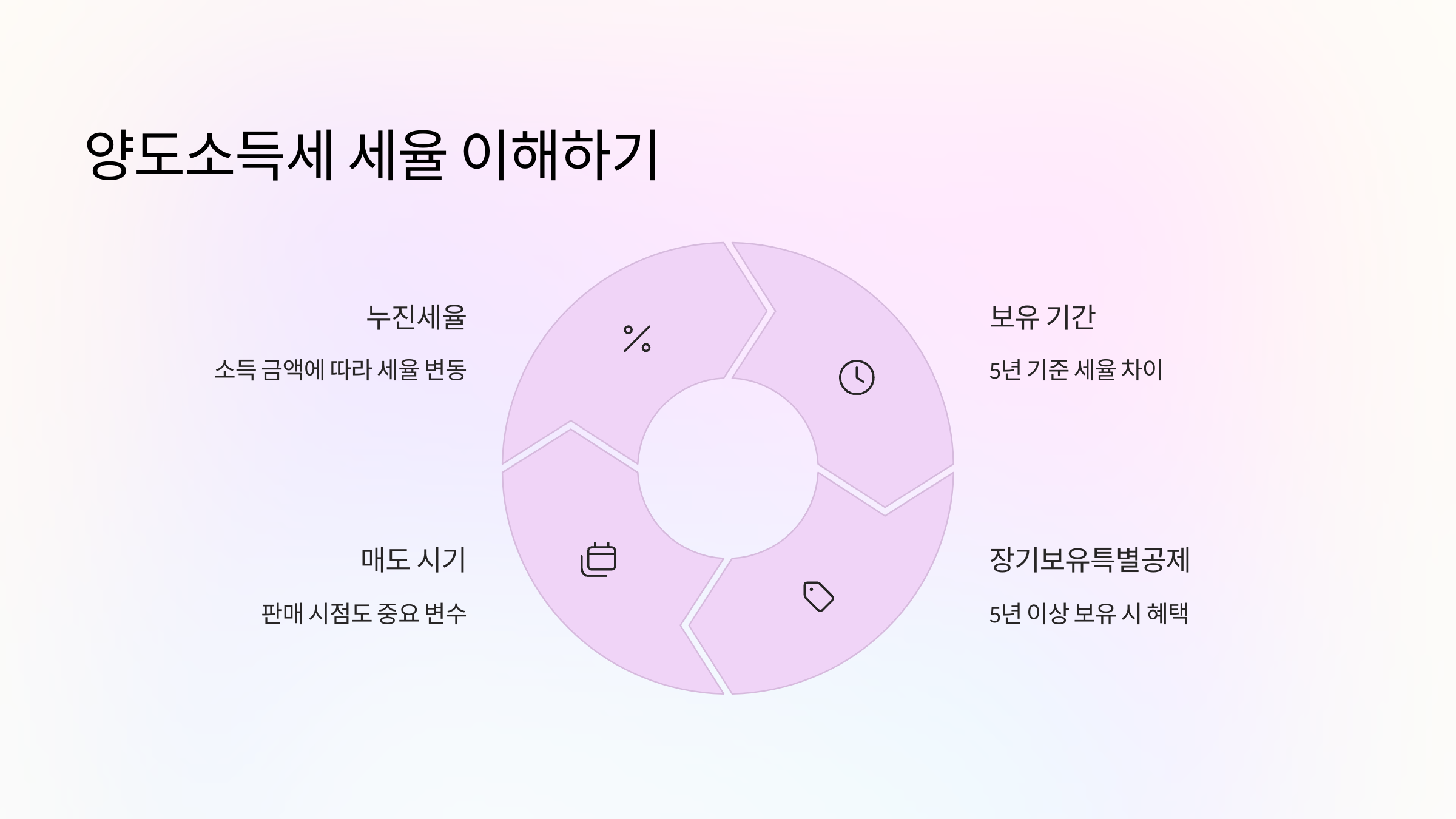 이해하기