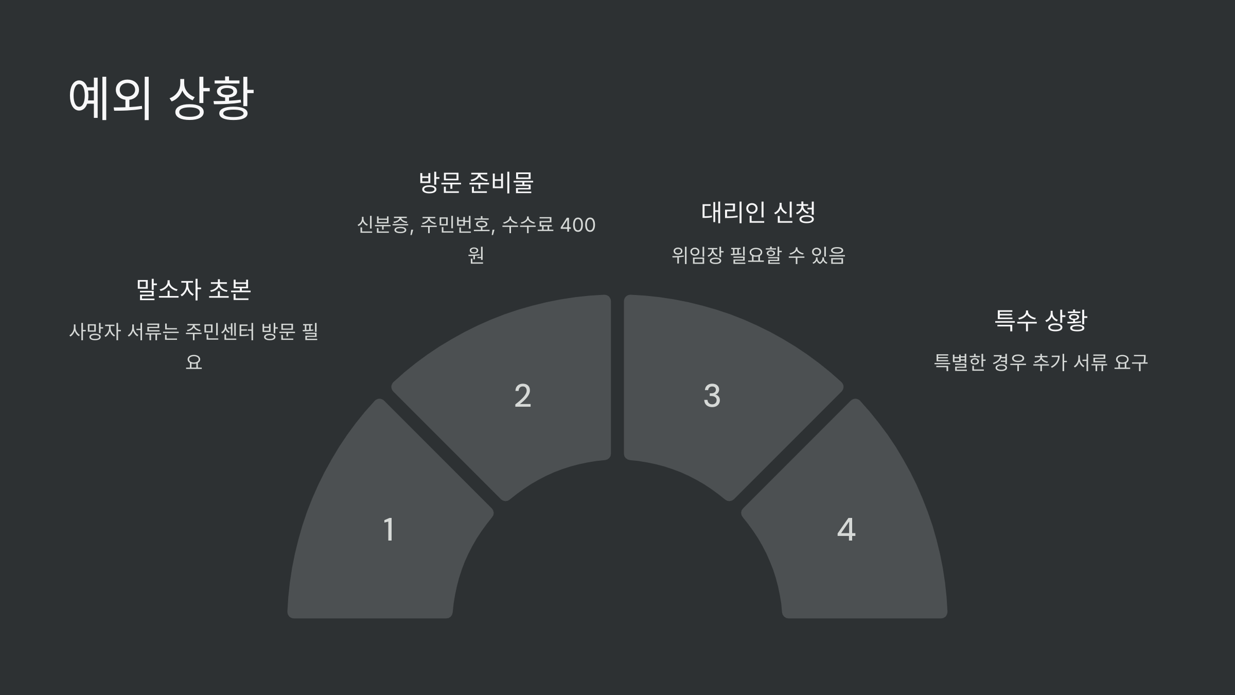 예외