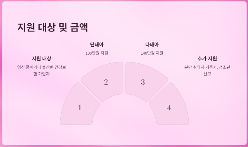 지원대상