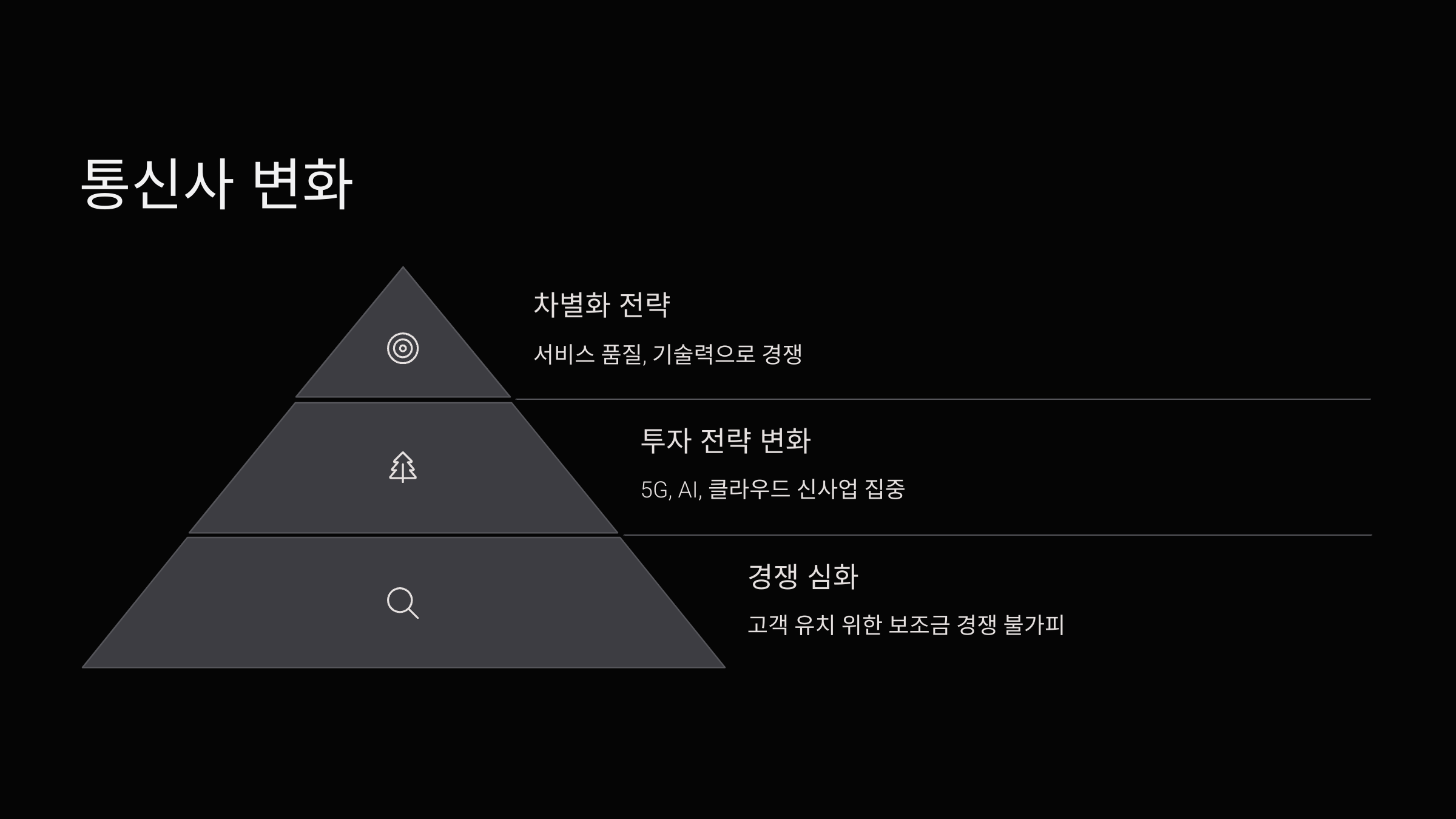 통신사-변화