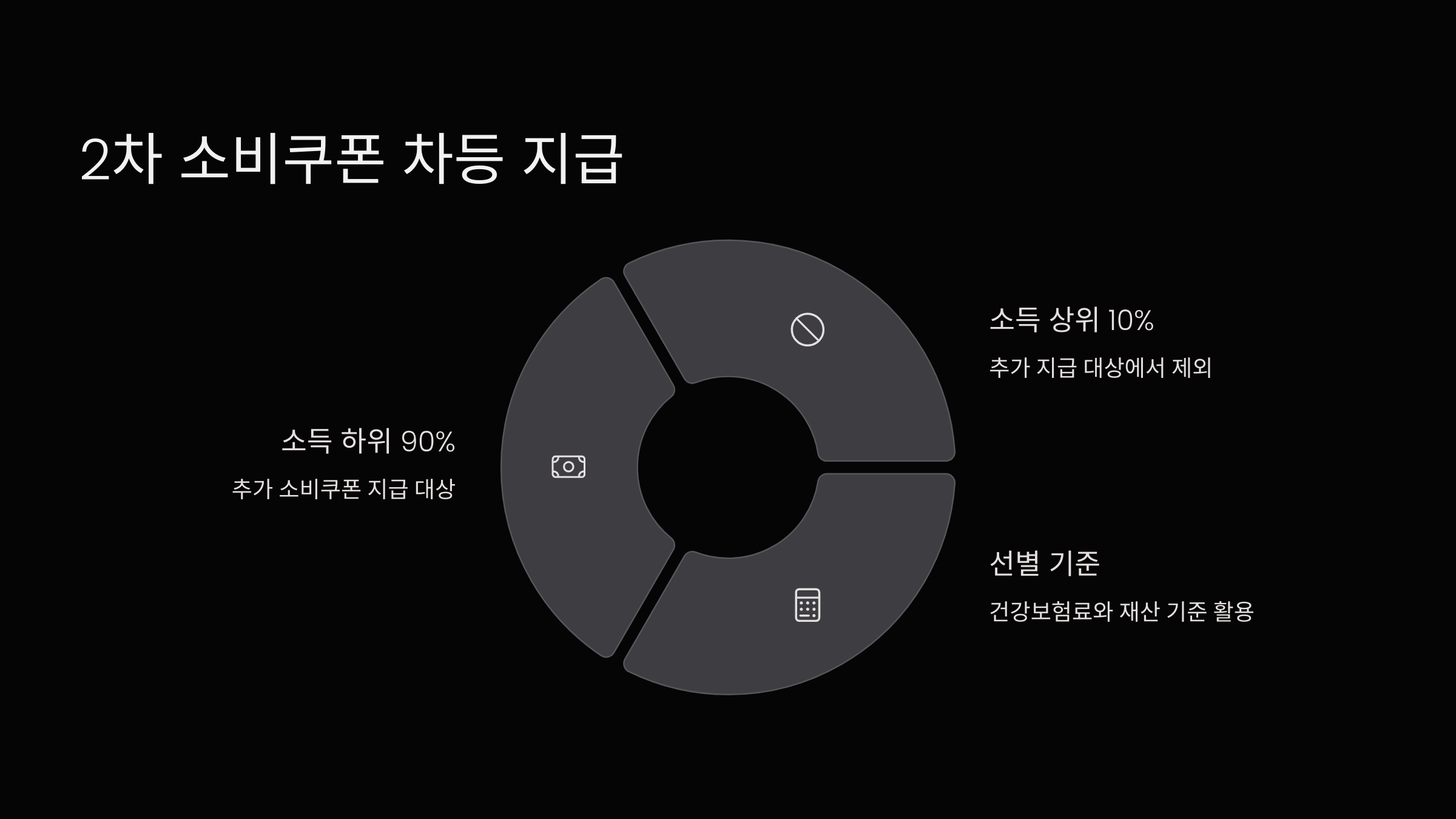 차등지급