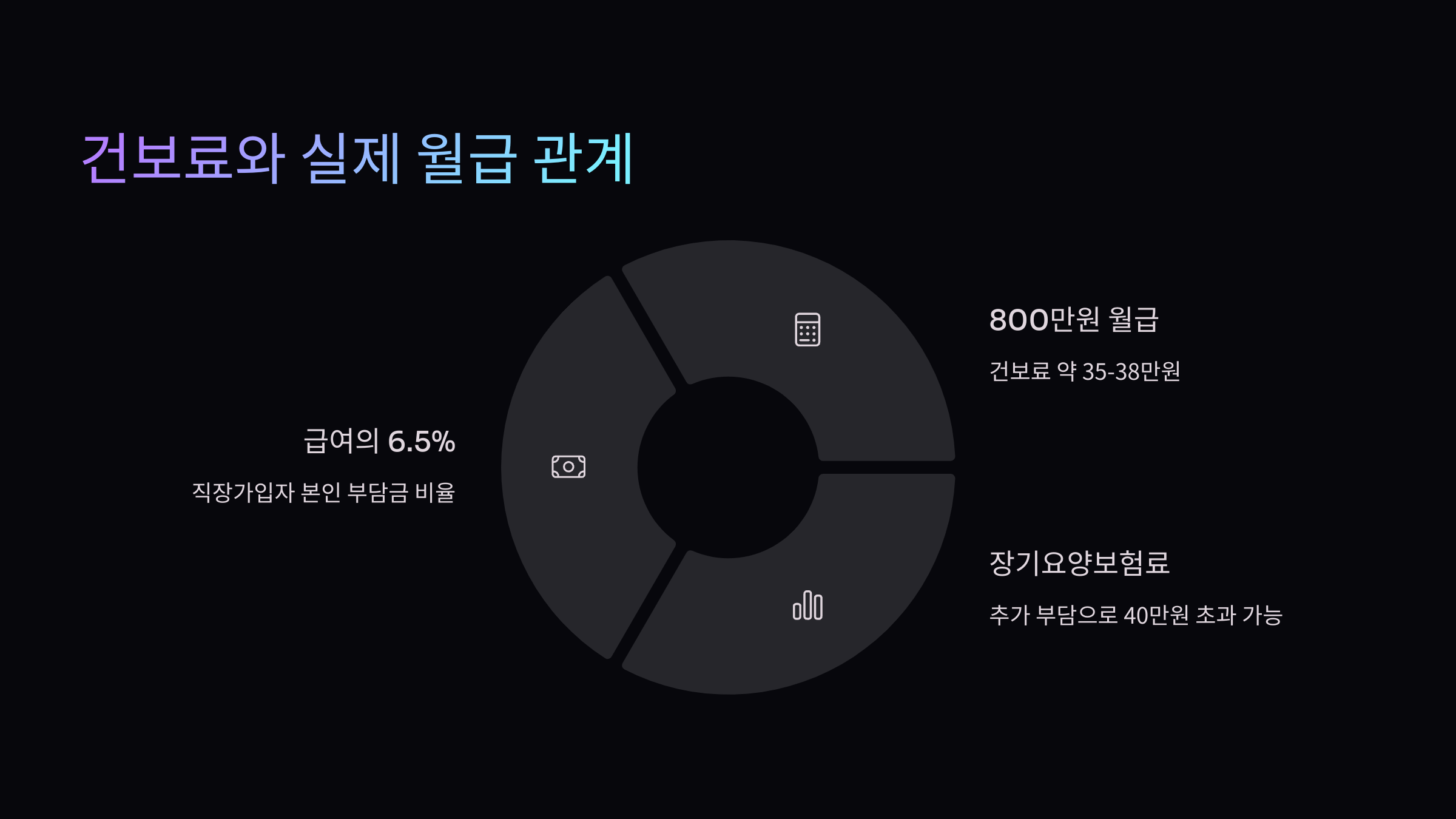 실제월급관계